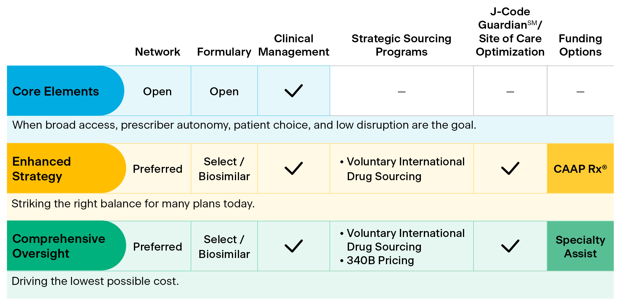 The table suggests a tiered approach to specialty medications management, starting from broad access with minimal oversight ("Core Elements") to more controlled and cost-effective strategies ("Comprehensive Oversight"). Each strategy is designed to meet different client needs and priorities, balancing member experience, outcomes, and financial considerations. It had three columns - core elements, enhances strategy, and comprehensive oversight. It has six rows - Network, formulary, clinical management, voluntary international drug sourcing, j-code oversight/site of care optimization, and funding options.