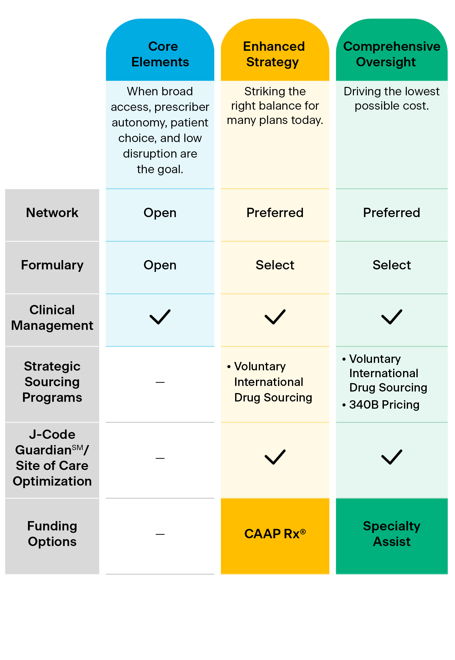 The table suggests a tiered approach to specialty medications management, starting from broad access with minimal oversight ("Core Elements") to more controlled and cost-effective strategies ("Comprehensive Oversight"). Each strategy is designed to meet different client needs and priorities, balancing member experience, outcomes, and financial considerations. It had three columns - core elements, enhances strategy, and comprehensive oversight. It has six rows - Network, formulary, clinical management, voluntary international drug sourcing, j-code oversight/site of care optimization, and funding options.