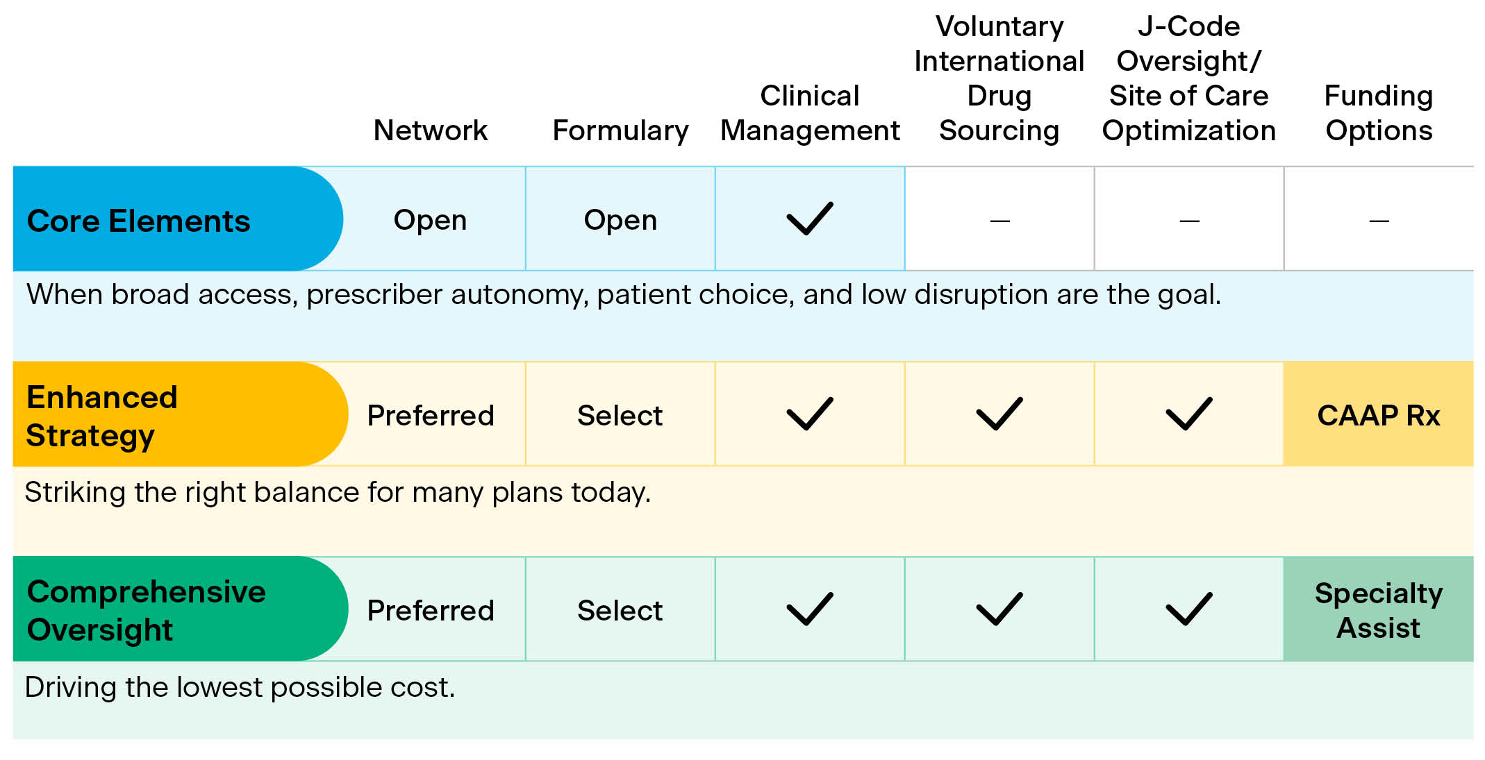 The table suggests a tiered approach to specialty medications management, starting from broad access with minimal oversight ("Core Elements") to more controlled and cost-effective strategies ("Comprehensive Oversight"). Each strategy is designed to meet different client needs and priorities, balancing member experience, outcomes, and financial considerations. It had three columns - core elements, enhances strategy, and comprehensive oversight. It has six rows - Network, formulary, clinical management, voluntary international drug sourcing, j-code oversight/site of care optimization, and funding options.