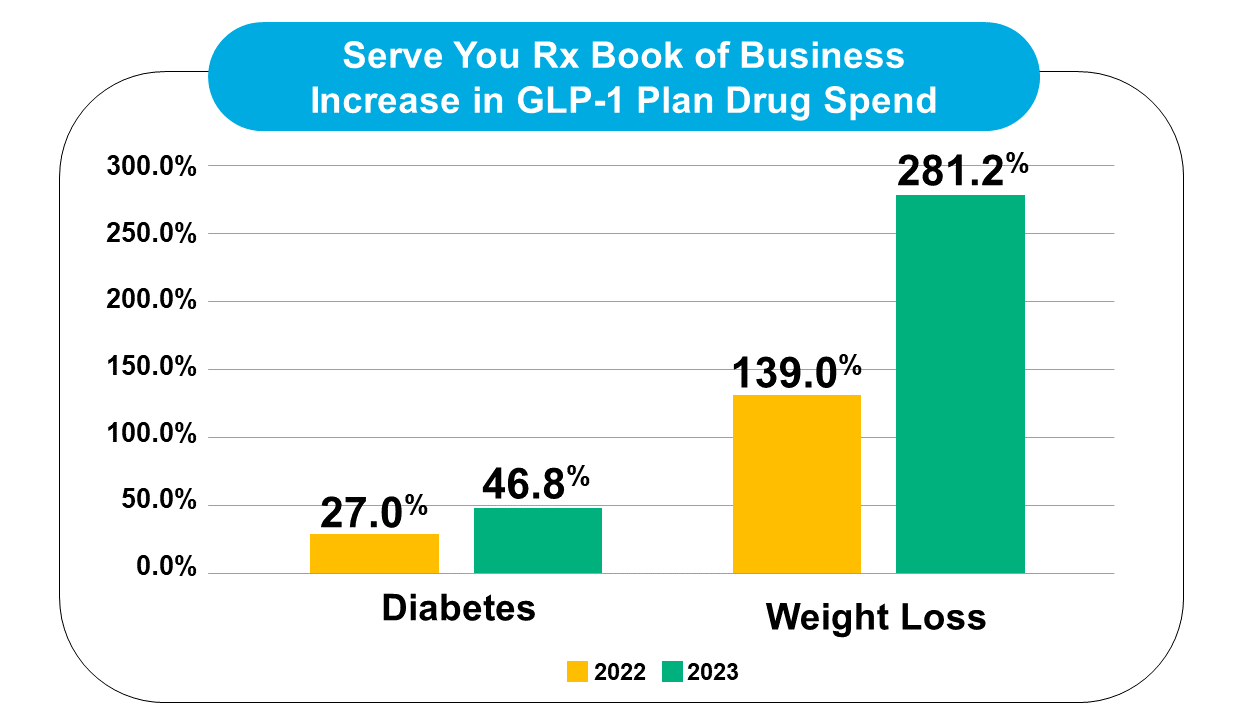yellow and green graph showing the increase in GLP-1 plan drug spend for the Serve You Rx book of business from 2022 to 2023. The first set of columns show diabetes with 27% in 2022 and 36.8% in 2023. The second set of bars are for weight loss with 139% in 2022 and 281.2% in 2023.