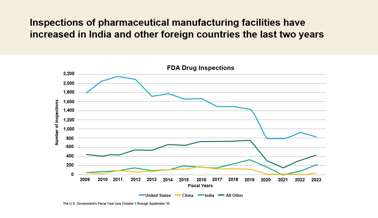 FDA Drug shortages
