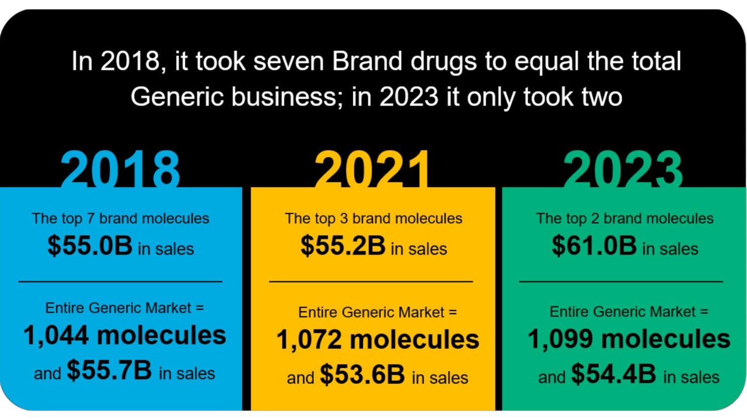 brand vs Generic business from AMCP