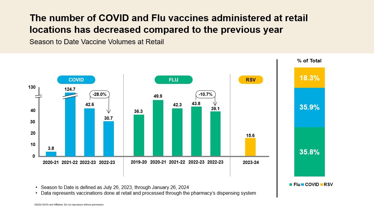 Covid and flu vaccines