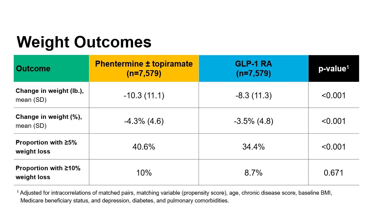 Weight outcomes from a major GLP-1 study
