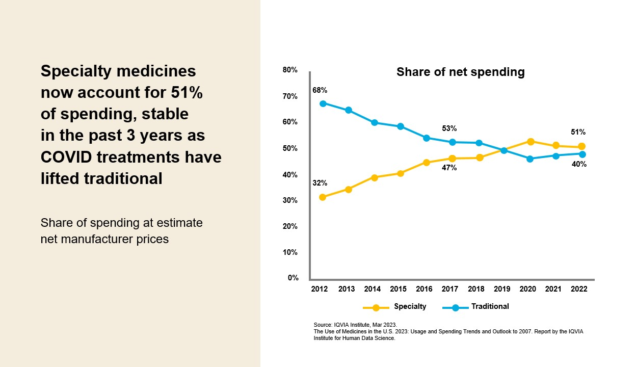 share net of spending specialty vs traditional