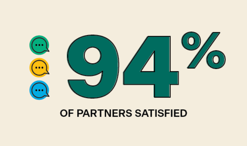 94%" in SYRx Dark Green on Tan, with "satisfied partners" beneath and three small speech bubbles in Green, Blue, and Yellow.