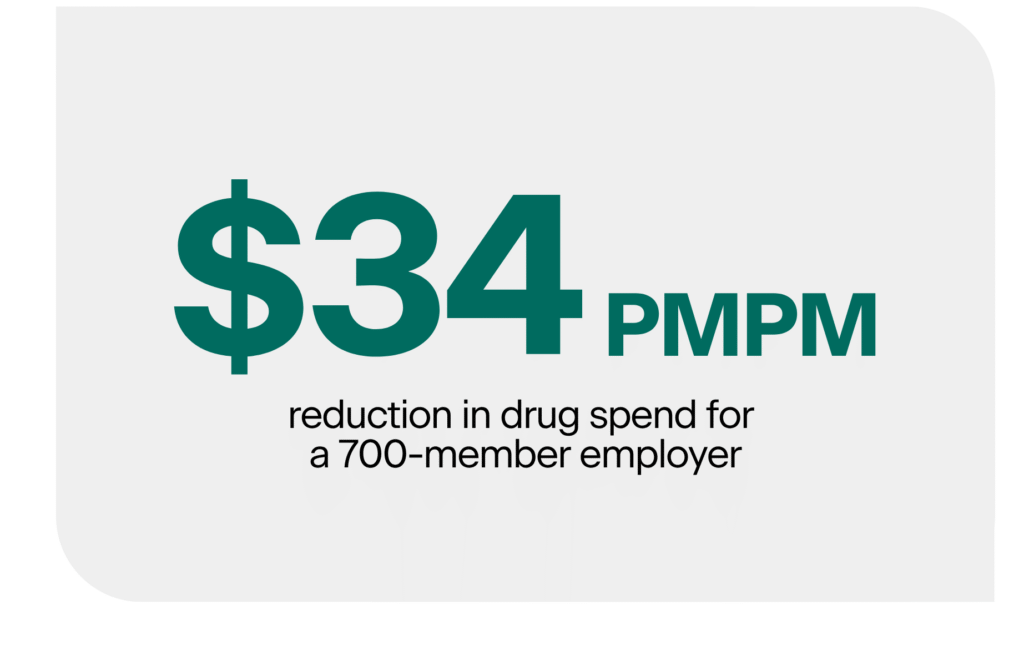 A $34 PMPM reduction in drug spend for an employer with about 700 members.